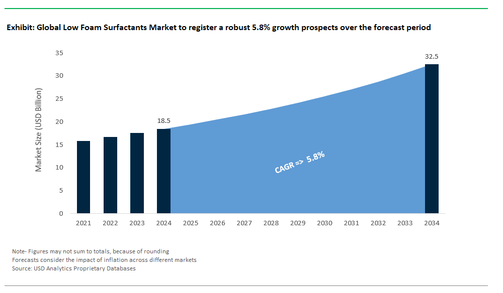 Low Foam Surfactants Market Size 2025-2034.png